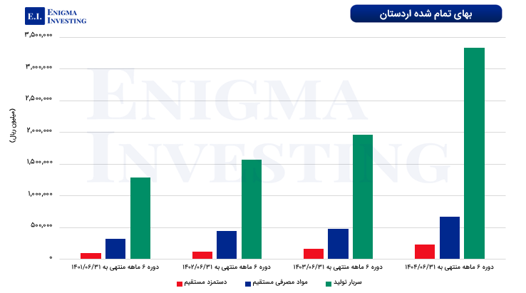 بهای تمام‌ شده اردستان