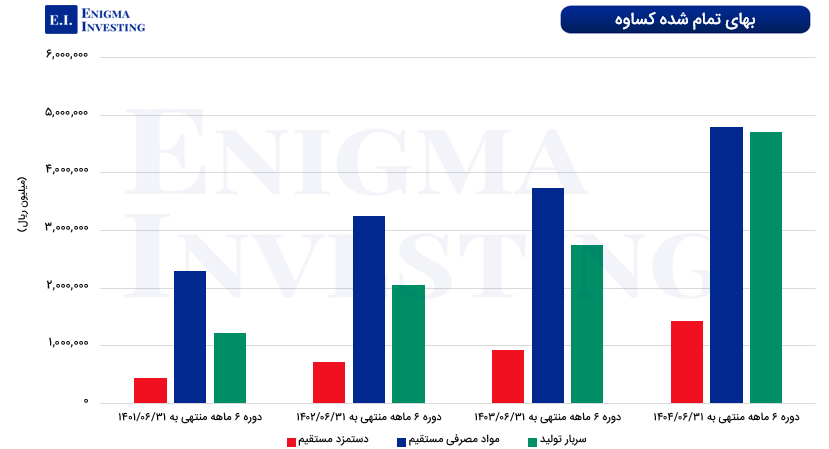 بهای تمام‌ شده کساوه