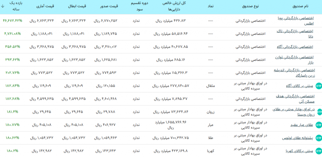صندوق‌های سرمایه گذاری با بالاترین بازده
