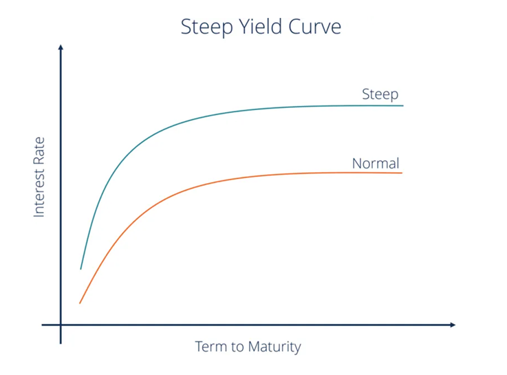 منحنی بازده شیبدار
