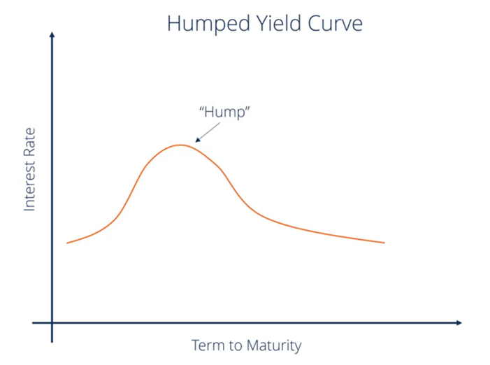 منحنی بازده برآمده یا کوهانی