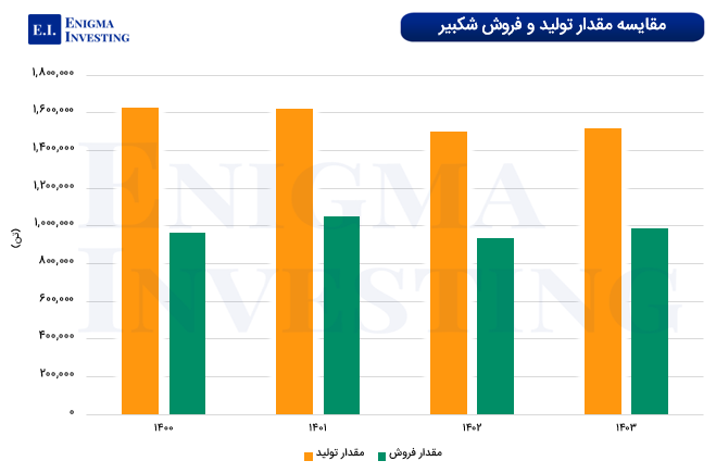 مقدار تولید و فروش شکبیر