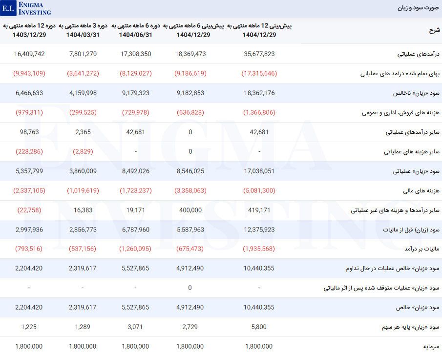 صورت سود و زیان در تحلیل بنیادی دابور