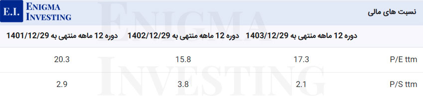 نسبتهای مالی گذشتهنگر شرکت فرانسوز یزد