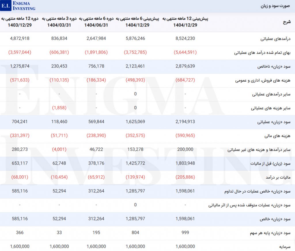 صورت سود و زیاد کایزد