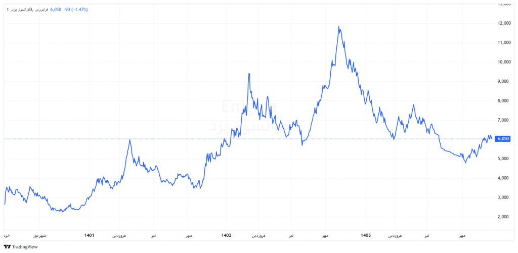 روند قیمتی کایزد