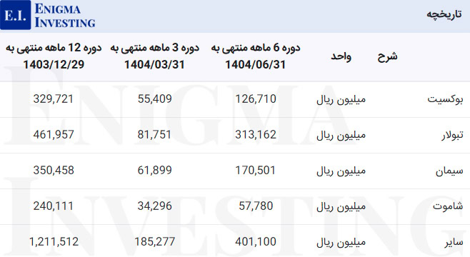 مواد اولیه کایزد