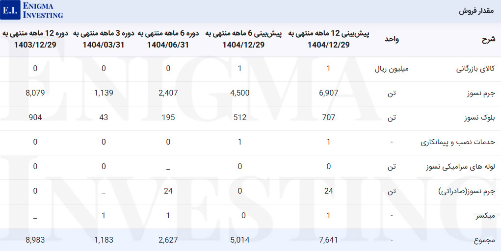 مقدار فروش کایزد