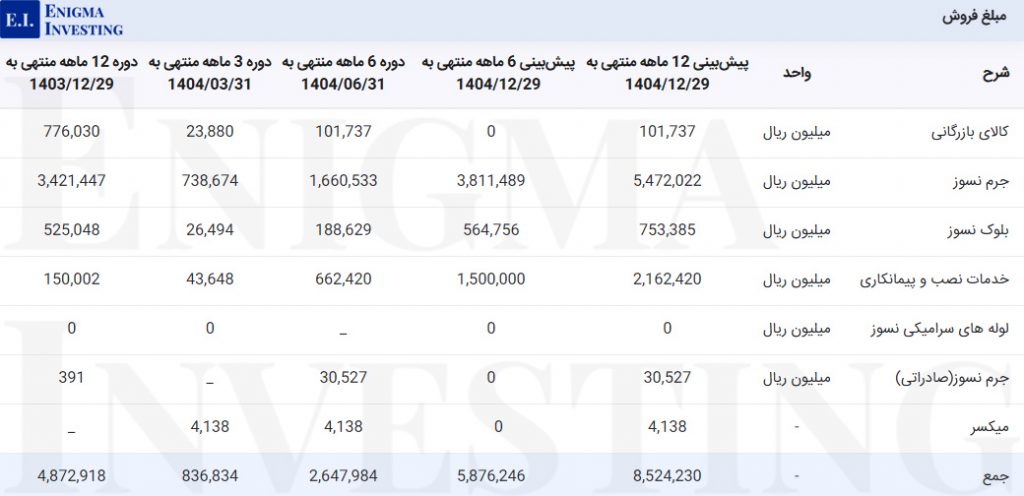 مبلغ فروش کایزد