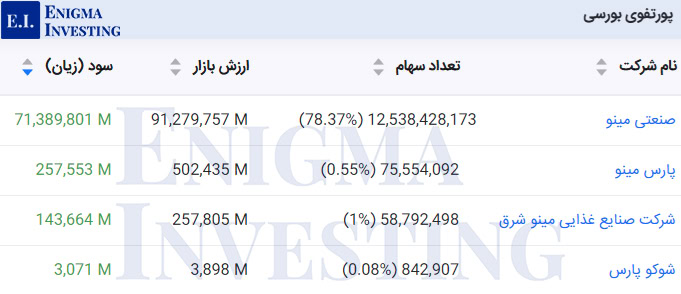ارزش‌گذاری پرتفوی بورسی در تحلیل خودکفا