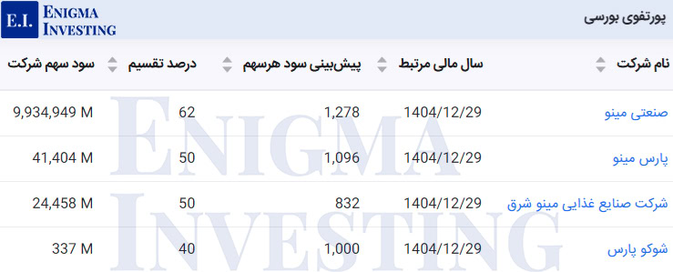 سود نقدی پرتفوی بورسی در تحلیل خودکفا