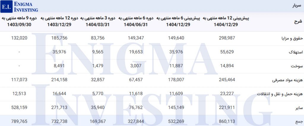 سربار شرکت توکا رنگ فولاد سپاهان