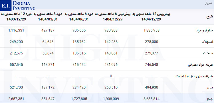 سربار شرکت صنعتی آما
