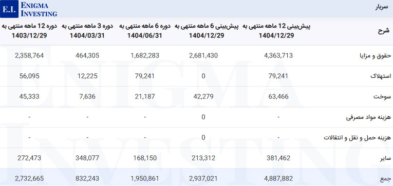 سربار شرکت داروسازی ابوریحان