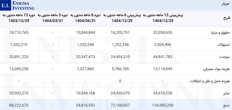 هزینههای سربار در تحلیل شکبیر