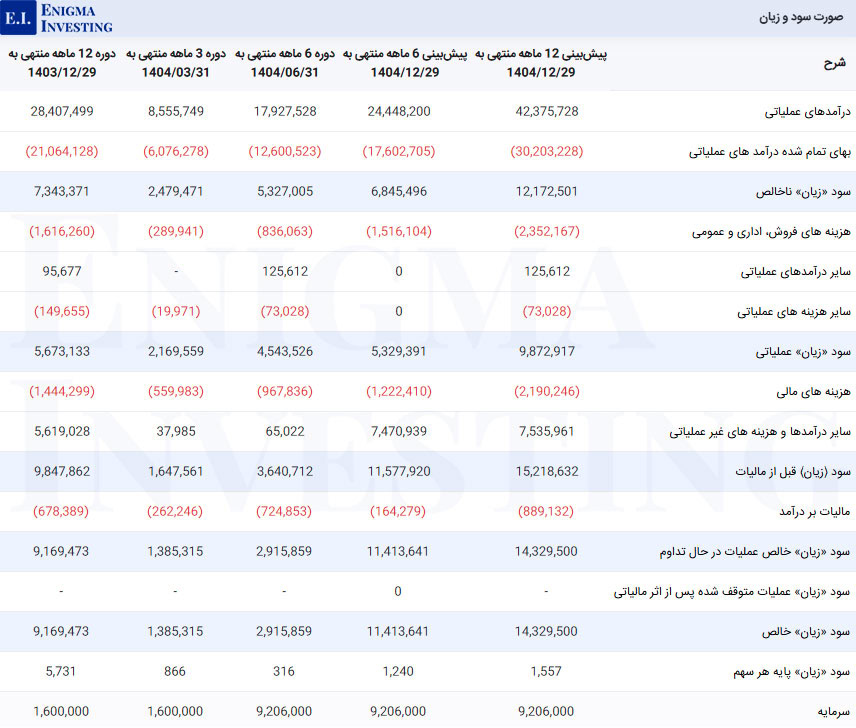 صورت سود و زیان در تحلیل بنیادی دفارا