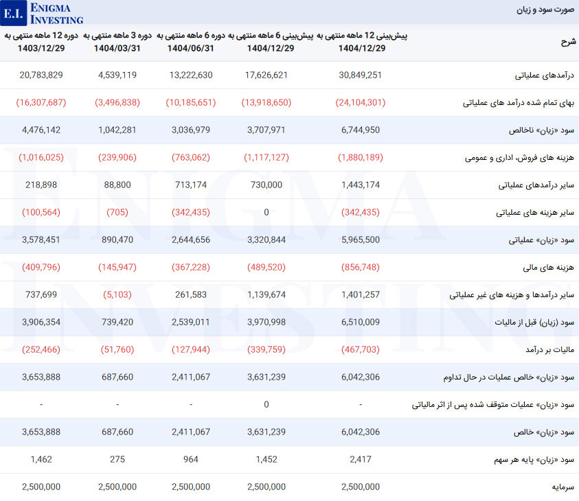 صورت سود و زیان در تحلیل کساوه