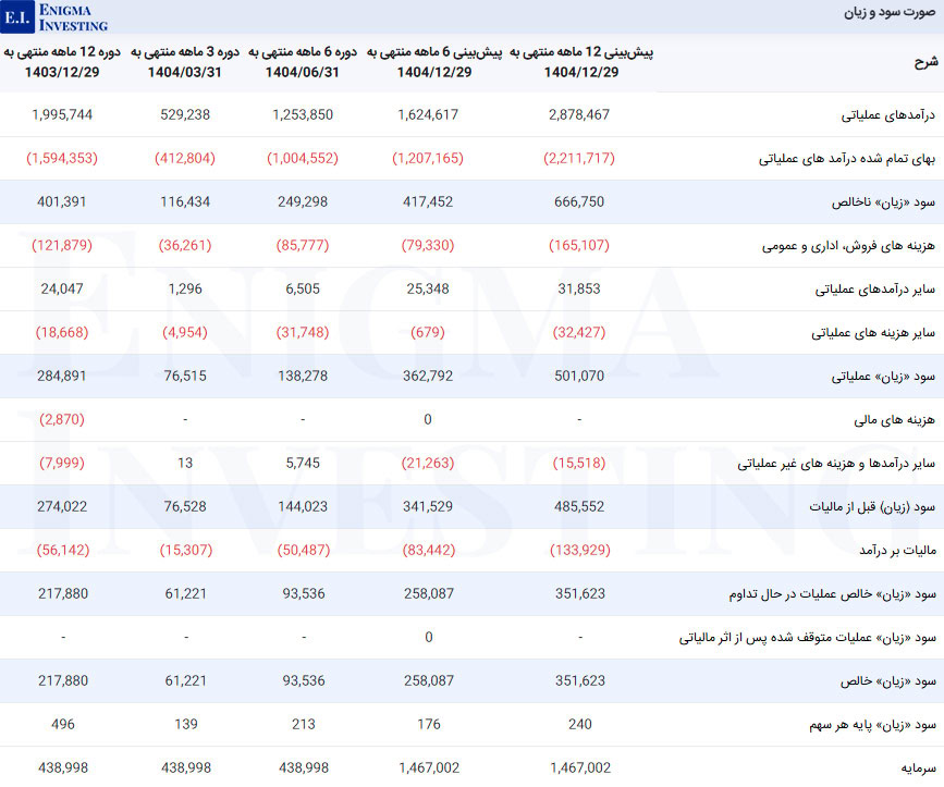 صورت سود و زیان در تحلیل بنیادی زنگان