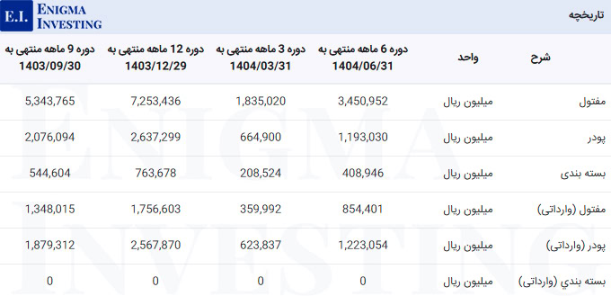 مواد اولیه در تحلیل فاما