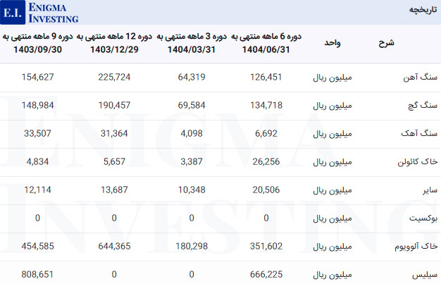 مواد اولیه مصرفی در تحلیل اردستان