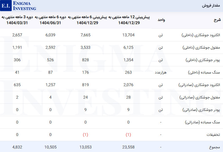 مقدار فروش فاما