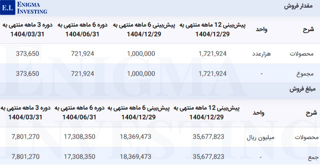 مقدار و مبلغ فروش