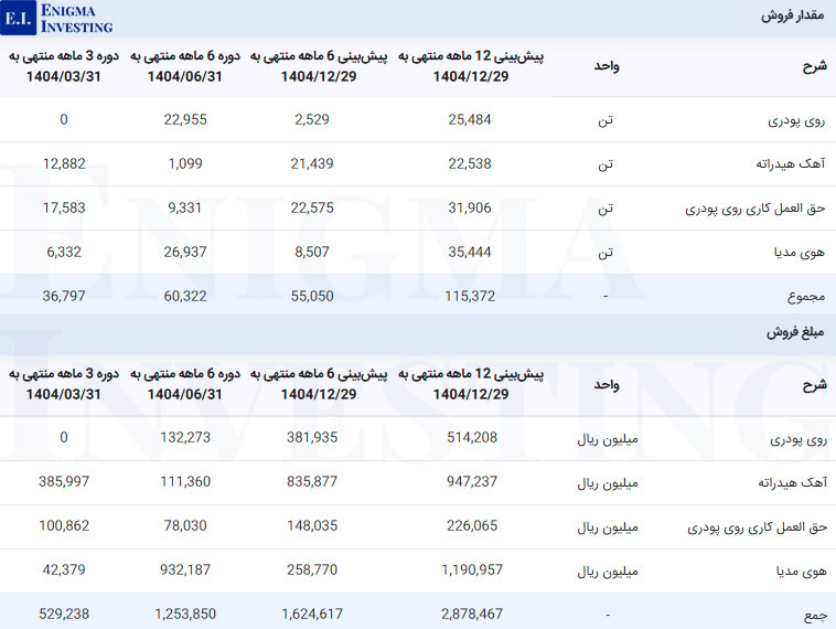 مقدار و مبلغ فروش در تحلیل بنیادی زنگان