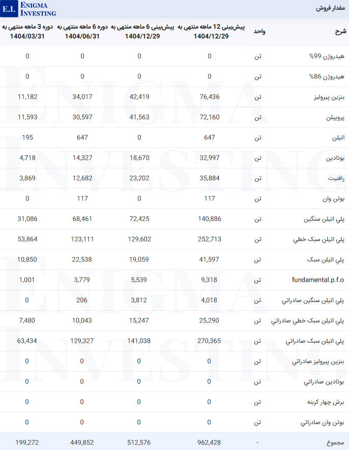 مقدار فروش شکبیر