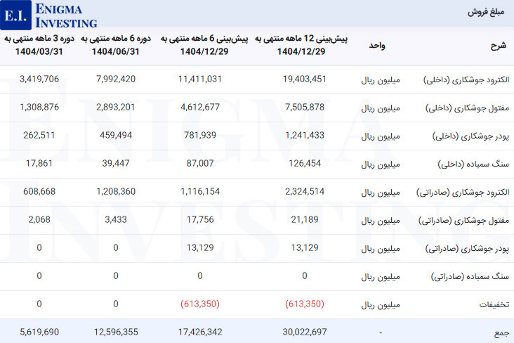 مبلغ فروش فاما