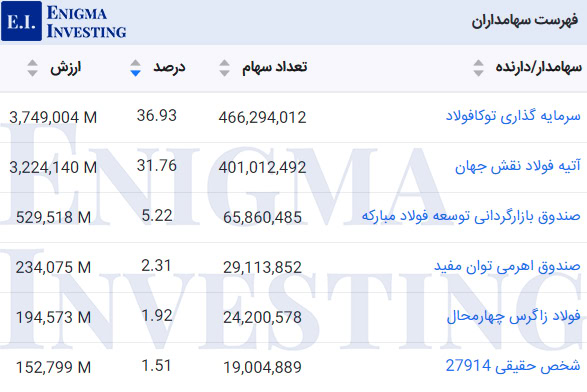 فهرست سهامداران