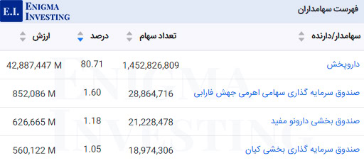 سهامداران عادی