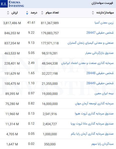 سهامداران عادی