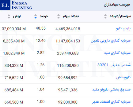 سهامداران عادی