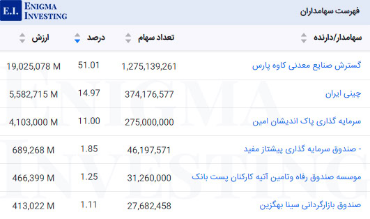 سهامداران عادی کساوه 