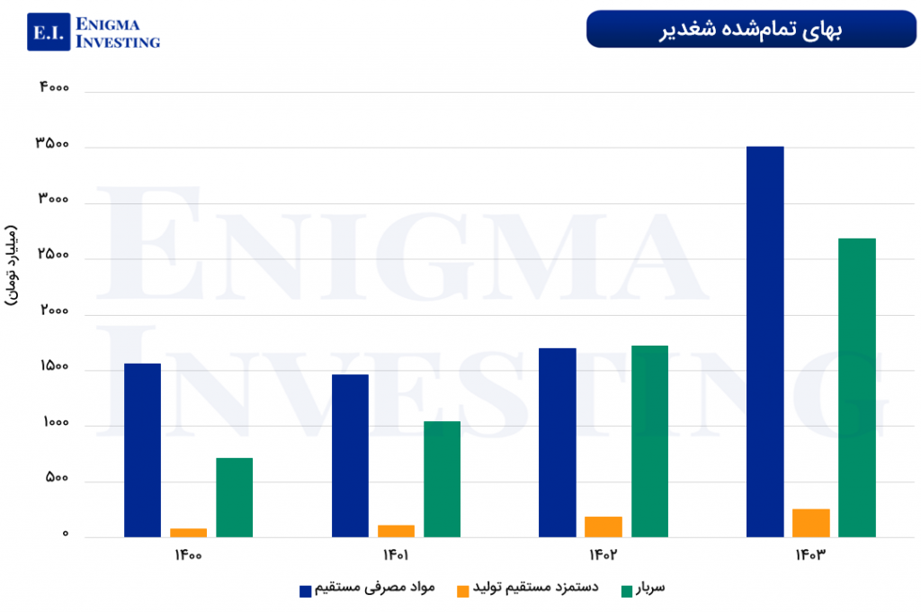 بهای تمامشده شغدیر