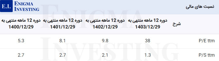 نسبتهای مالی گذشتهنگر شغدیر