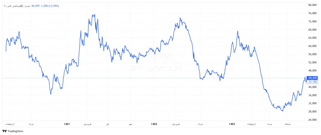 نمودار قیمتی شغدیر