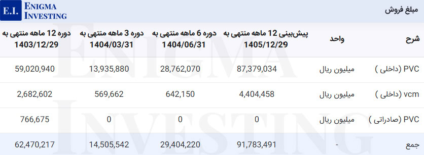 مبلغ فروش شغدیر