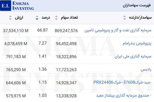 سهامداران عادی شغدیر