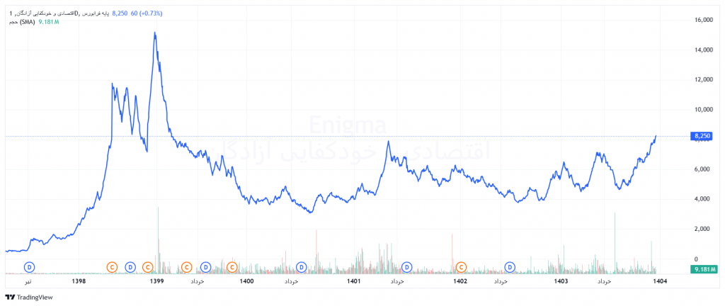 نمودار قیمتی خودکفا
