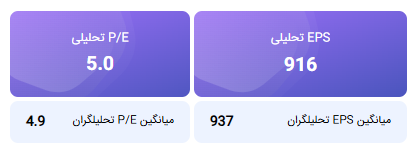 محاسبه EPS و P/E تحلیلی منتهی به 1404/12/29 غمینو 