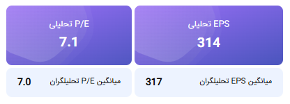 محاسبه EPS و P/E تحلیلی منتهی 1404/12/29