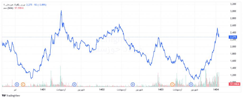نمودار قیمتی فخوز