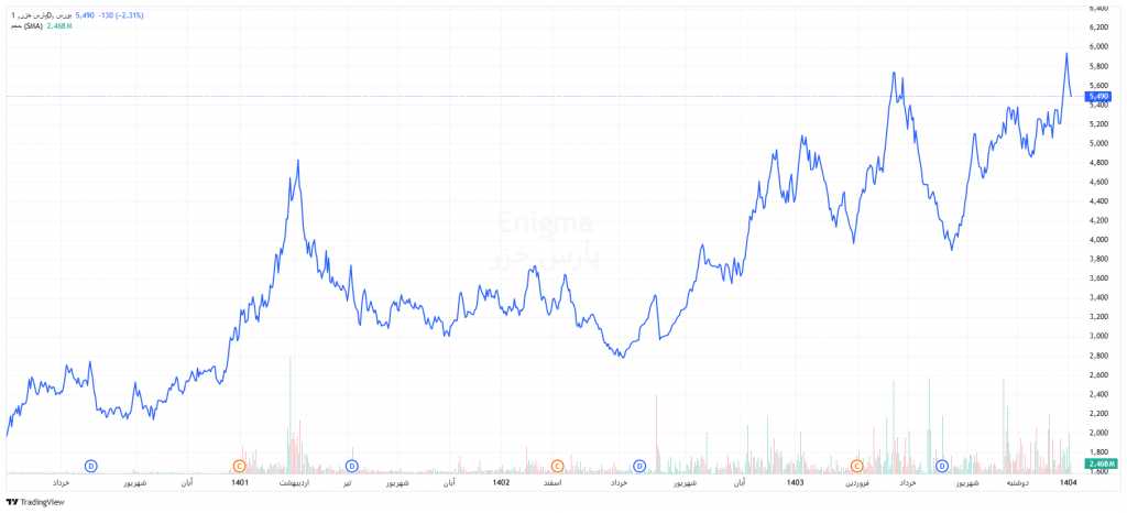 نمودار و روند قیمتی سهام لخزر