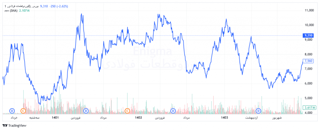 روند قیمت سهام فنورد
