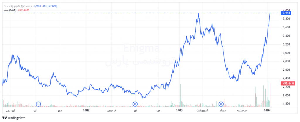 نمودار قیمتی پارس