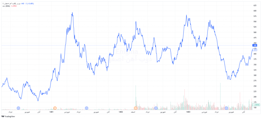 نمودار قیمتی در تحلیل ذوب