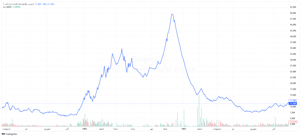 روند قیمتی و وضعیت معاملات زماهان