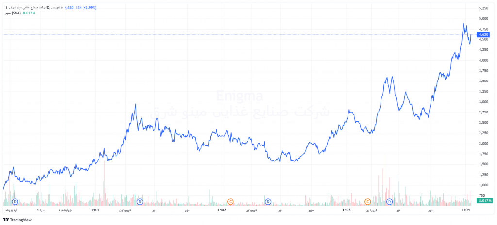 نمودار قیمتی در تحلیل بنیادی غمینو