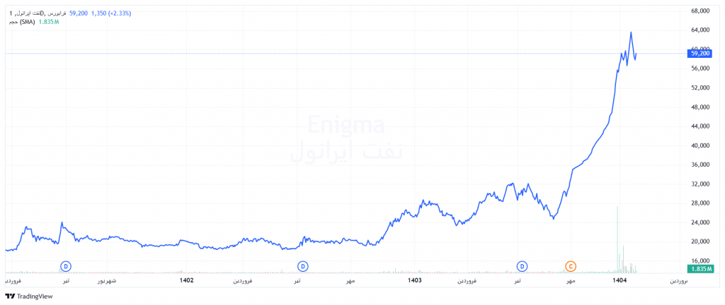 نمودار قیمتی شرانل